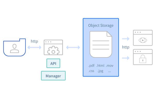 Object Storage Reference Architecture