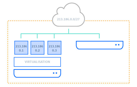 Public IP Routing
