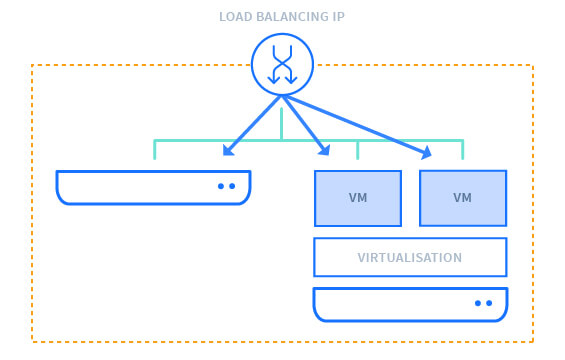 Load Balancing IPs