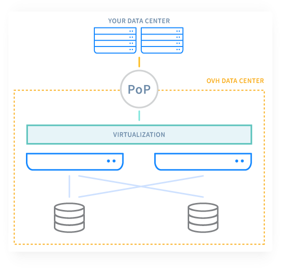 OVH Backbone
