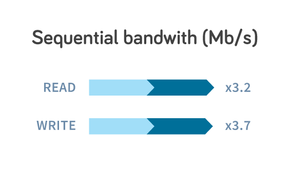 Sequential bandwidth (Mb/s)