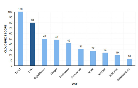 NEWS: OVH selected by Cloud Spectator as Leading Cloud Provider