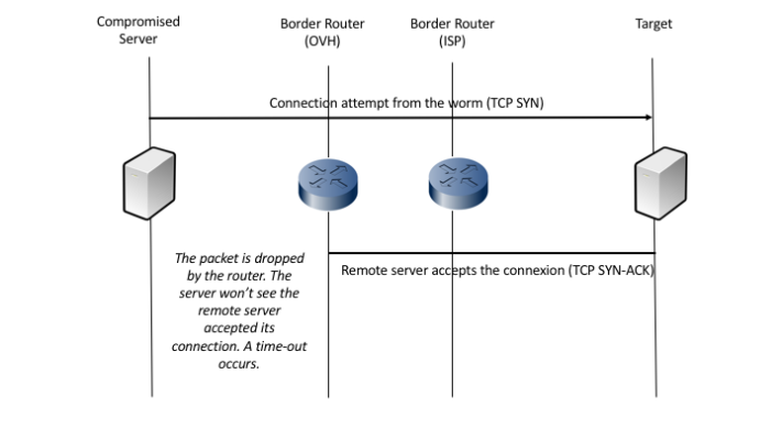 How OVH Tackled the WannaCry Threat - Blog | OVHcloud