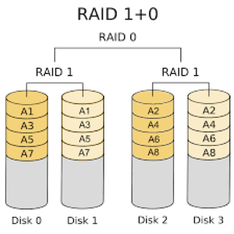 Stripe size какой выбрать raid 10