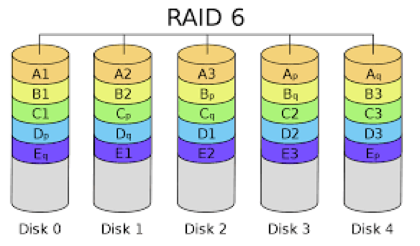 Stripe size какой выбрать raid 10